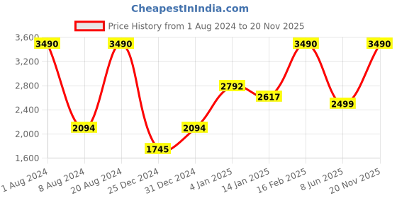 myntra.com SCOTT Men Sunglasses with UV Protected Lens SCOTT 050 FREDDIE C2 55 S scott Price History Graph from 1 Aug 2024 to 20 Nov 2025