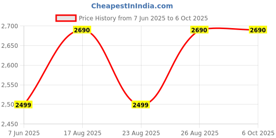 myntra.com SCOTT Men Wayfarer Sunglasses with UV Protected Lens Scott 2500 C3 Mick 57 scott Price History Graph from 7 Jun 2025 to 6 Oct 2025