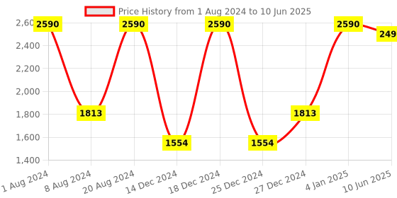myntra.com SCOTT Men Wayfarer Sunglasses with UV Protected Lens SCOTT 2619PL REESE C1 S scott Price History Graph from 1 Aug 2024 to 10 Jun 2025