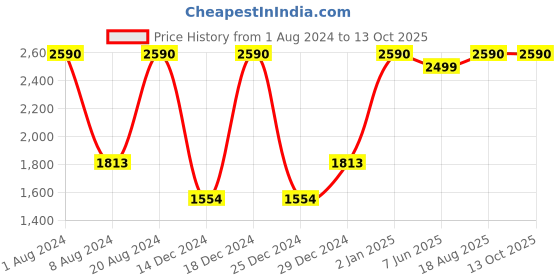 myntra.com SCOTT Men Wayfarer Sunglasses with UV Protected Lens SCOTT 2619PL REESE C3 S scott Price History Graph from 1 Aug 2024 to 12 Oct 2025