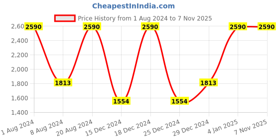myntra.com SCOTT Men Wayfarer Sunglasses with UV Protected Lens SCOTT 2620PL JOAQUIN C2 S scott Price History Graph from 1 Aug 2024 to 6 Nov 2025