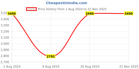 myntra.com SCOTT Unisex Aviator Sunglasses with UV Protected Lens SCOTT 2685 RYDER C3 57 S scott Price History Graph from 1 Aug 2024 to 21 Nov 2025