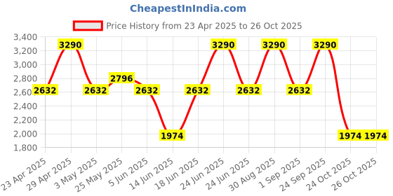 myntra.com SCOTT Unisex Other Sunglasses with UV Protected Lens scott Price History Graph from 23 Apr 2025 to 25 Oct 2025