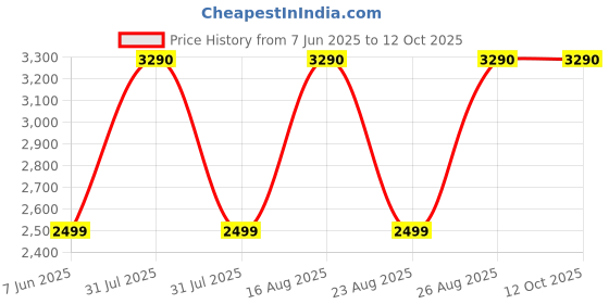myntra.com SCOTT Unisex Other Sunglasses with UV Protected Lens Scott 2494 C2 Frank 66 scott Price History Graph from 7 Jun 2025 to 12 Oct 2025