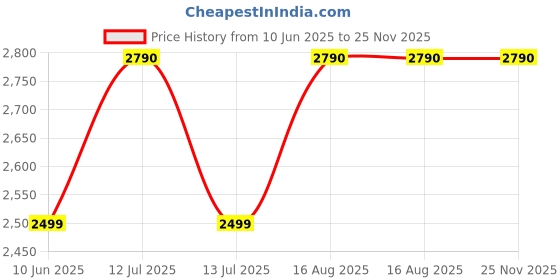 myntra.com SCOTT Unisex Rectangle Sunglasses with UV Protected Lens scott Price History Graph from 10 Jun 2025 to 24 Nov 2025