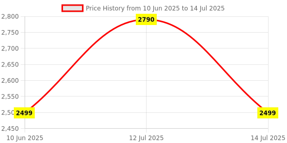 myntra.com SCOTT Unisex Rectangle Sunglasses with UV Protected Lens scott Price History Graph from 10 Jun 2025 to 14 Jul 2025