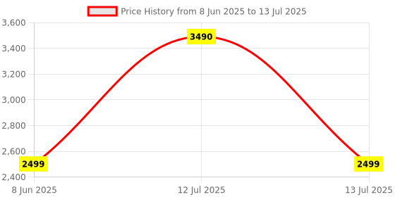 myntra.com SCOTT Unisex Rectangle Sunglasses with UV Protected Lens scott Price History Graph from 8 Jun 2025 to 13 Jul 2025