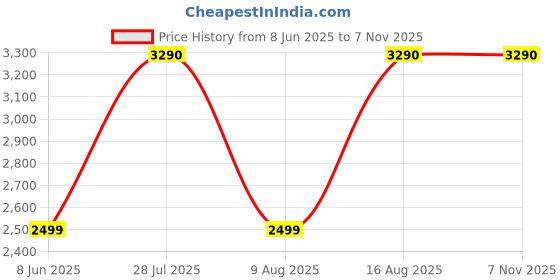 myntra.com SCOTT Unisex Rectangle Sunglasses with UV Protected Lens 8903232281068 scott Price History Graph from 8 Jun 2025 to 7 Nov 2025