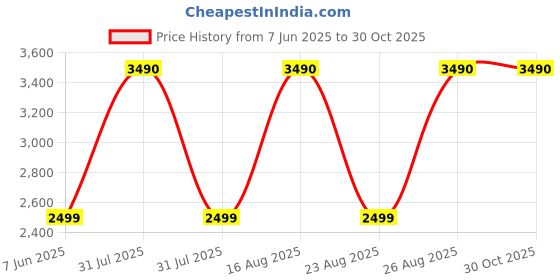 myntra.com SCOTT Unisex Rectangle Sunglasses with UV Protected Lens Scott 10012 Clive C2 54 S-Demi scott Price History Graph from 7 Jun 2025 to 30 Oct 2025