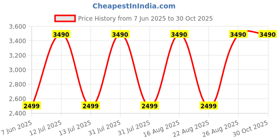 myntra.com SCOTT Unisex Rectangle Sunglasses with UV Protected Lens Scott 10012 Clive C3 54 S scott Price History Graph from 7 Jun 2025 to 30 Oct 2025