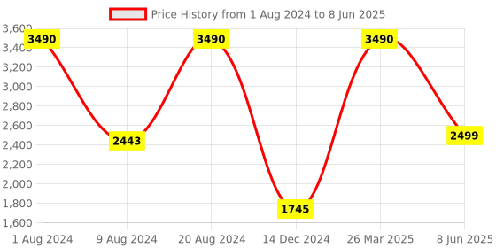 myntra.com SCOTT Unisex Rectangle Sunglasses with UV Protected Lens Scott 10013 Forest C1 56 S scott Price History Graph from 1 Aug 2024 to 8 Jun 2025
