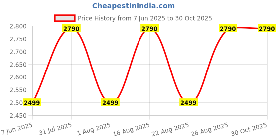 myntra.com SCOTT Unisex Rectangle Sunglasses with UV Protected Lens Scott 2987 Noel C3 S scott Price History Graph from 7 Jun 2025 to 30 Oct 2025