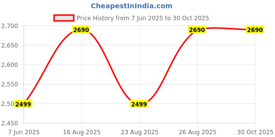 myntra.com SCOTT Unisex Round Sunglasses with UV Protected Lens scott Price History Graph from 7 Jun 2025 to 30 Oct 2025