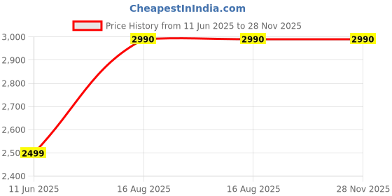 myntra.com SCOTT Unisex Round Sunglasses with UV Protected Lens 8903232281433 scott Price History Graph from 11 Jun 2025 to 28 Nov 2025