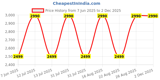 myntra.com SCOTT Unisex Round Sunglasses with UV Protected Lens Scott 2535 C4 Parker 51 scott Price History Graph from 7 Jun 2025 to 2 Dec 2025