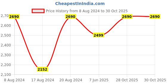 myntra.com SCOTT Unisex Square Sunglasses with UV Protected Lens scott Price History Graph from 8 Aug 2024 to 30 Oct 2025