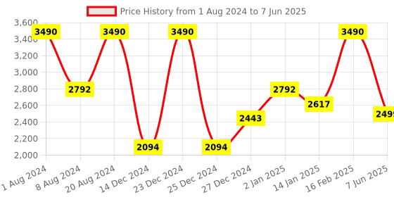 myntra.com SCOTT Unisex Square Sunglasses with UV Protected Lens SCOTT 2607 PHOENIX C2 S scott Price History Graph from 1 Aug 2024 to 7 Jun 2025