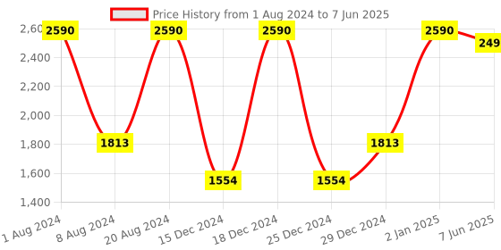 myntra.com SCOTT Unisex Square Sunglasses with UV Protected Lens SCOTT 2613PL DELTA C1 S scott Price History Graph from 1 Aug 2024 to 7 Jun 2025
