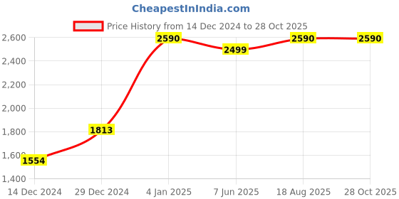 myntra.com SCOTT Unisex Square Sunglasses with UV Protected Lens SCOTT 2613PL DELTA C3 S scott Price History Graph from 14 Dec 2024 to 28 Oct 2025
