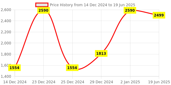 myntra.com SCOTT Unisex Square Sunglasses with UV Protected Lens SCOTT 2613PL DELTA C4 S scott Price History Graph from 14 Dec 2024 to 19 Jun 2025