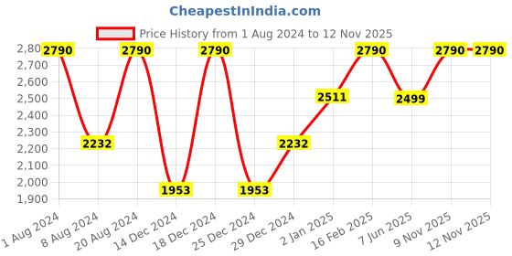 myntra.com SCOTT Unisex Square Sunglasses with UV Protected Lens SCOTT 2658 IGGY C4 S scott Price History Graph from 1 Aug 2024 to 12 Nov 2025