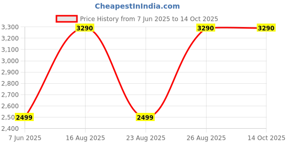 myntra.com SCOTT Unisex Sunglasses With UV Protected Lens scott Price History Graph from 7 Jun 2025 to 13 Oct 2025