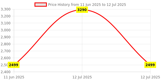 myntra.com SCOTT Unisex Wayfarer Sunglasses with UV Protected Lens scott Price History Graph from 11 Jun 2025 to 12 Jul 2025
