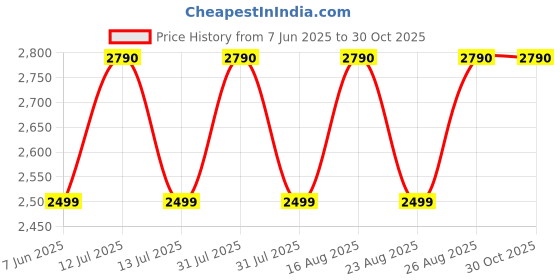 myntra.com SCOTT Unisex Wayfarer Sunglasses with UV Protected Lens Scott 2530 C2 Harley 55 scott Price History Graph from 7 Jun 2025 to 30 Oct 2025