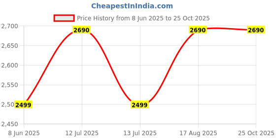myntra.com SCOTT Women Butterfly Sunglasses with UV Protected Lens scott Price History Graph from 8 Jun 2025 to 25 Oct 2025