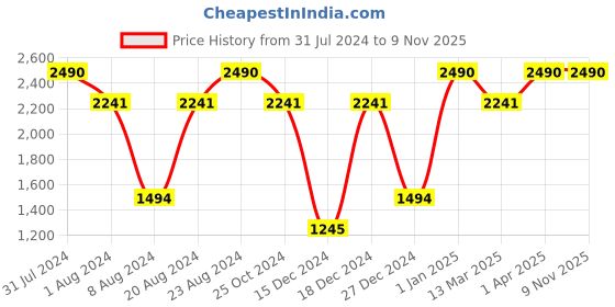 myntra.com SCOTT Women Cateye Sunglasses with UV Protected Lens SC 2403 Vanessa C2 52 scott Price History Graph from 31 Jul 2024 to 8 Nov 2025
