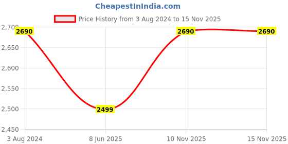 myntra.com SCOTT Women Cateye Sunglasses with UV Protected Lens Scott 2523 C2 Isabel 50 scott Price History Graph from 3 Aug 2024 to 14 Nov 2025