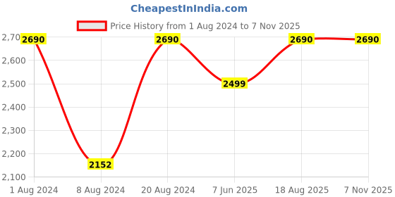 myntra.com SCOTT Women Oval Sunglasses with UV Protected Lens Scott 2523 C1 Isabel 50 scott Price History Graph from 1 Aug 2024 to 7 Nov 2025
