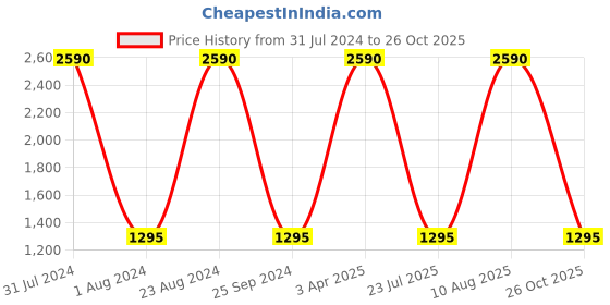 myntra.com SCOTT Women Rectangle Sunglasses with UV Protected Lens SC 2174 C1 54 scott Price History Graph from 31 Jul 2024 to 26 Oct 2025