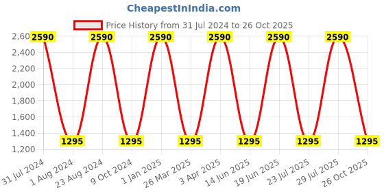 myntra.com SCOTT Women Rectangle Sunglasses with UV Protected Lens SC 2174 C2 54 scott Price History Graph from 31 Jul 2024 to 26 Oct 2025