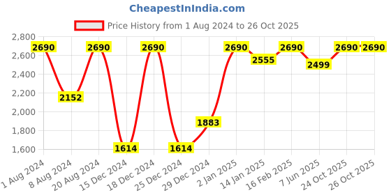 myntra.com SCOTT Women Rectangle Sunglasses with UV Protected Lens Scott 2522 C1 Lianna 53 scott Price History Graph from 1 Aug 2024 to 24 Oct 2025