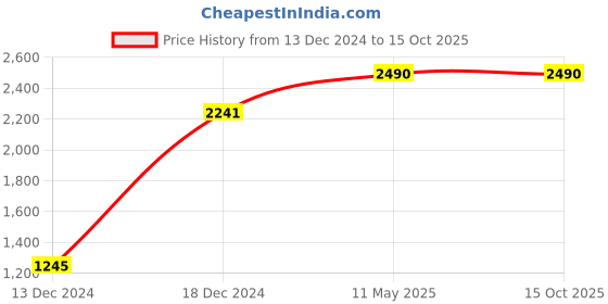myntra.com SCOTT Women Round Sunglasses with UV Protected Lens scott Price History Graph from 13 Dec 2024 to 15 Oct 2025