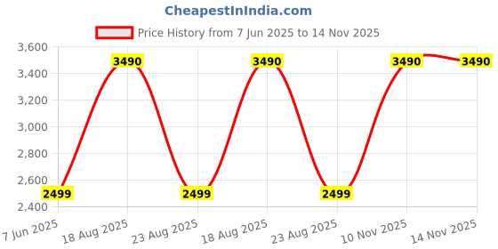 myntra.com SCOTT Women Round Sunglasses with UV Protected Lens scott Price History Graph from 7 Jun 2025 to 14 Nov 2025