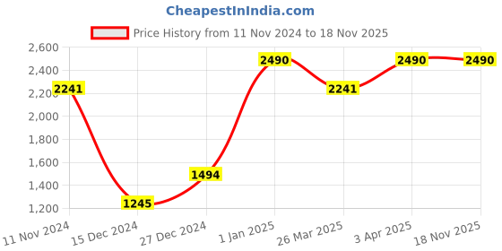 myntra.com SCOTT Women Round Sunglasses with UV Protected Lens SC 2401 Hilary C3 54 scott Price History Graph from 11 Nov 2024 to 18 Nov 2025