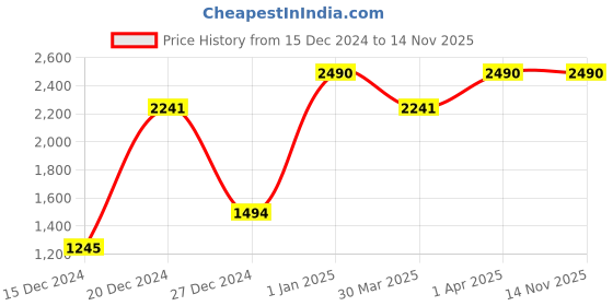 myntra.com SCOTT Women Round Sunglasses with UV Protected Lens SC 2401 Hilary C5 54 scott Price History Graph from 15 Dec 2024 to 13 Nov 2025