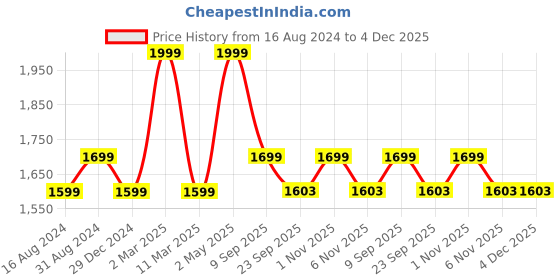 myntra.com SCOUP Black & Blue Geometric Embroidered Top scoup Price History Graph from 16 Aug 2024 to 4 Dec 2025