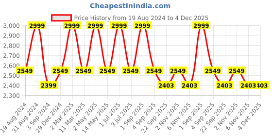 myntra.com SCOUP Black Floral Georgette A-Line Dress scoup Price History Graph from 19 Aug 2024 to 4 Dec 2025