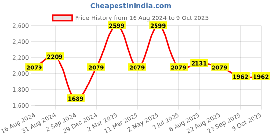 myntra.com SCOUP Black Solid Linen Blend A-Line Midi Dress scoup Price History Graph from 16 Aug 2024 to 8 Oct 2025