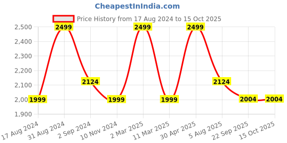 myntra.com SCOUP Embellished Flared Sleeves Georgette Longline Top scoup Price History Graph from 17 Aug 2024 to 15 Oct 2025