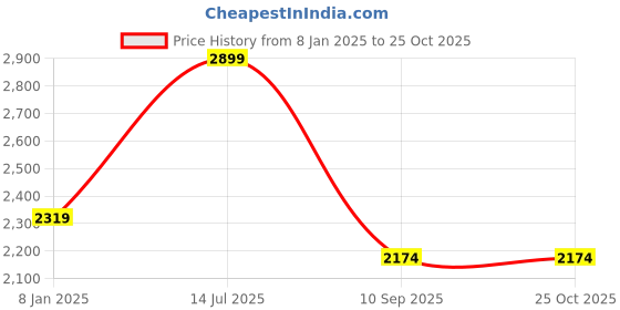 myntra.com SCOUP Embellished Georgette A-Line Dress scoup Price History Graph from 8 Jan 2025 to 25 Oct 2025