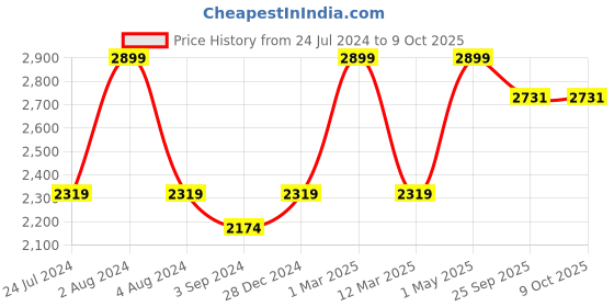 myntra.com SCOUP Embellished Longline Monochrome Open Front Shrug scoup Price History Graph from 24 Jul 2024 to 9 Oct 2025