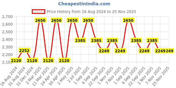 myntra.com SCOUP Floral Embroidered A-Line Dress scoup Price History Graph from 16 Aug 2024 to 24 Nov 2025