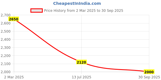 myntra.com SCOUP Floral Embroidered A-Line Dress scoup Price History Graph from 2 Mar 2025 to 30 Sep 2025