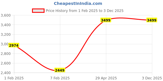 myntra.com SCOUP Floral Embroidered Tailored Jacket scoup Price History Graph from 1 Feb 2025 to 3 Dec 2025