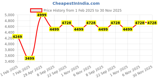 myntra.com SCOUP Floral Tailored Linen Jacket with Embroidered Detail scoup Price History Graph from 1 Feb 2025 to 30 Nov 2025
