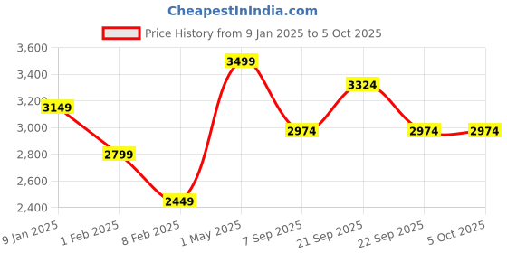 myntra.com SCOUP Geometric Bomber Jacket scoup Price History Graph from 9 Jan 2025 to 4 Oct 2025